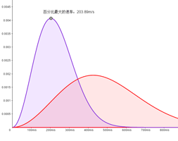 麦克斯韦速率分布