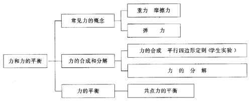 二力平衡知识结构图图片