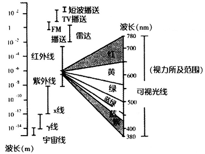 观察紫外线•红外线