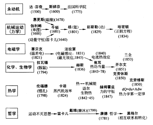 能量转化和守恒定律的建立