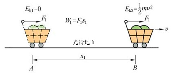 第五章 E 功和能量变化的关系 - 物含妙理