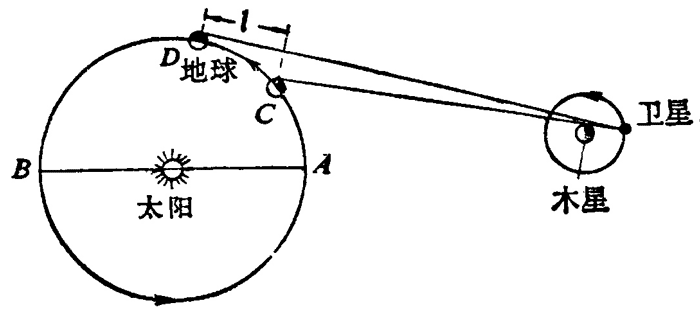 第二节、光的速度 - 物含妙理