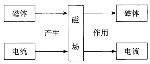 图13-1