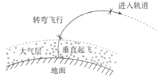 图7.9
