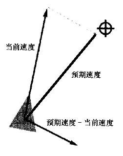 图3.2