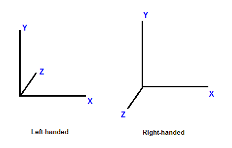 图1. 左手坐标系和右手坐标系