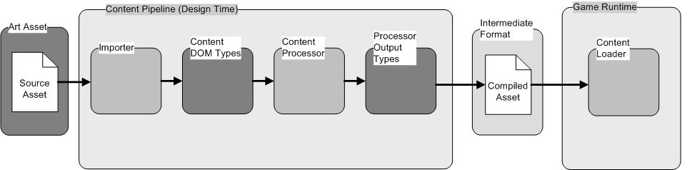 什么是Content Pipeline - 物含妙理