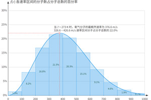 麦克斯韦速率分布